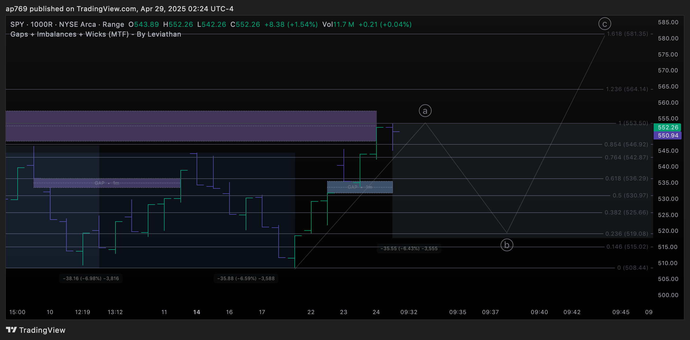 BATS:SPY Chart Image by ap769