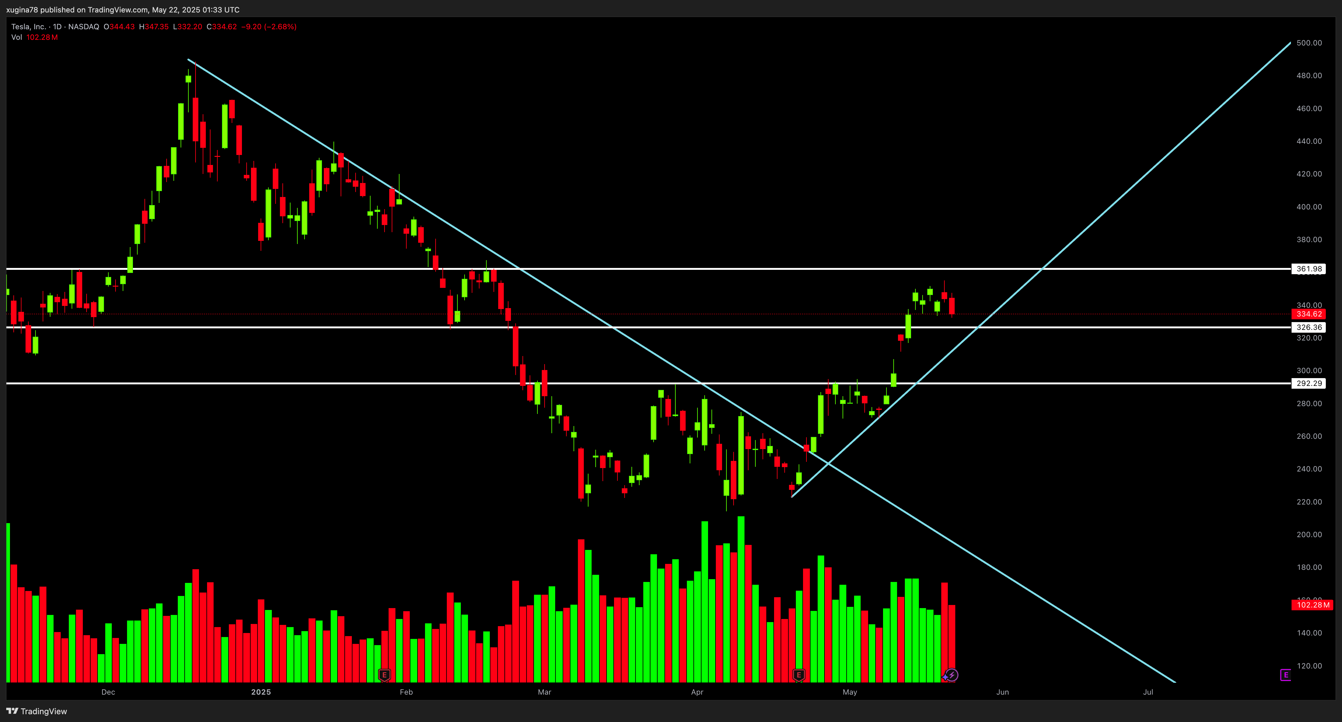 BATS:TSLA Chart Image by xugina78