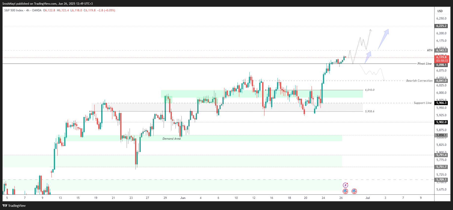 OANDA:SPX500USD Chart Image by SroshMayi