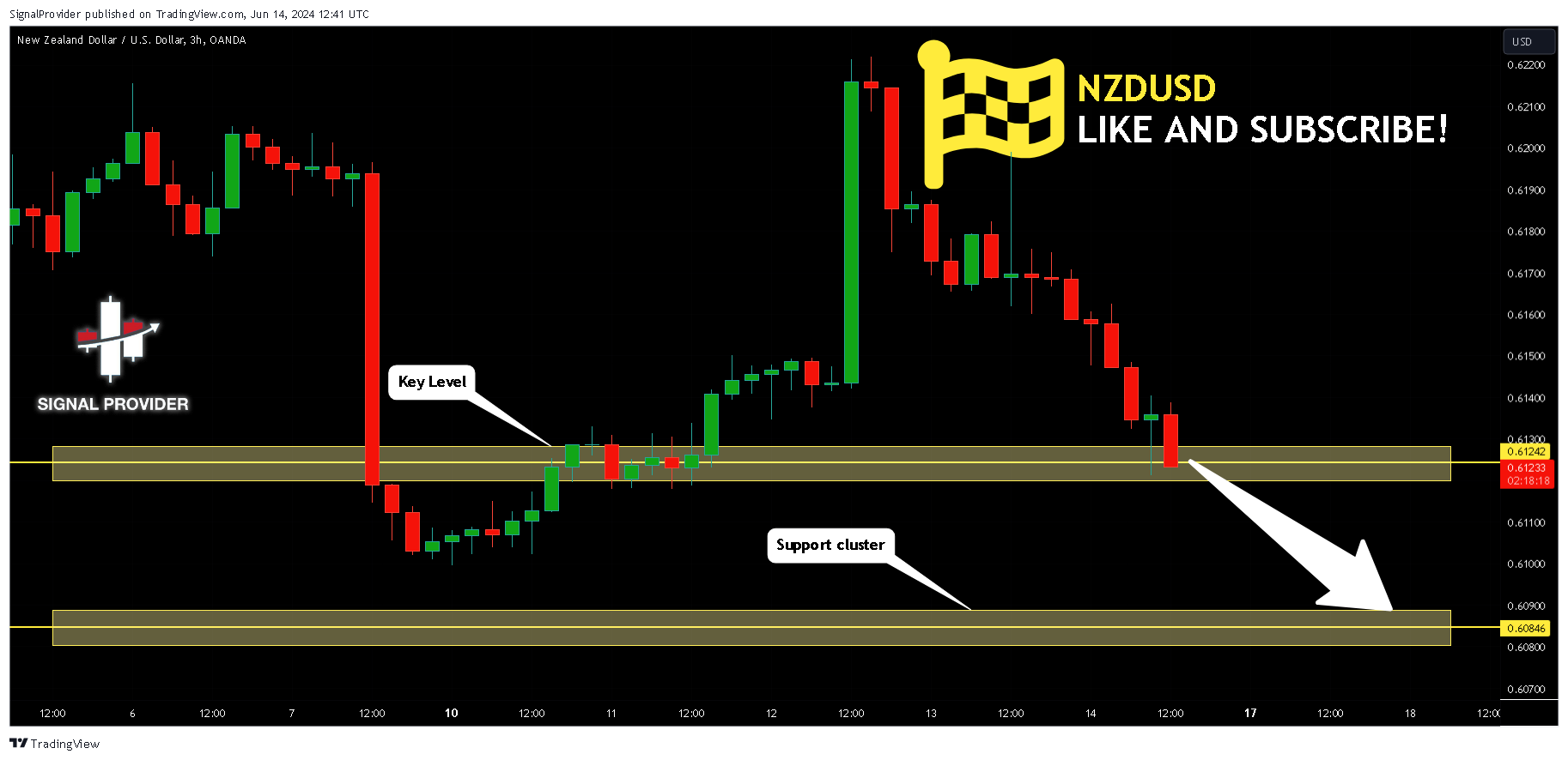OANDA:NZDUSD Chart Image by SignalProvider
