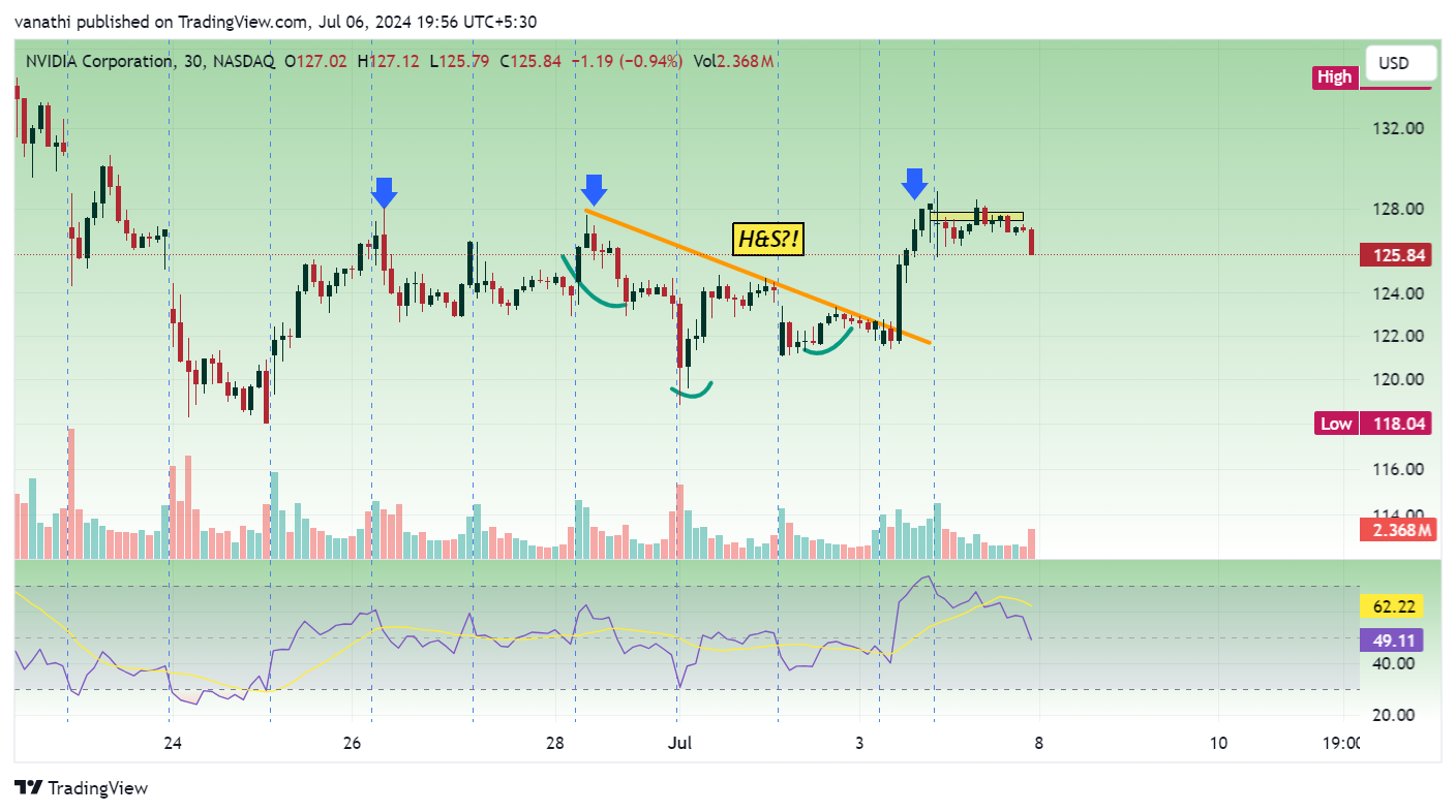 BATS:NVDA Chart Image by vanathi