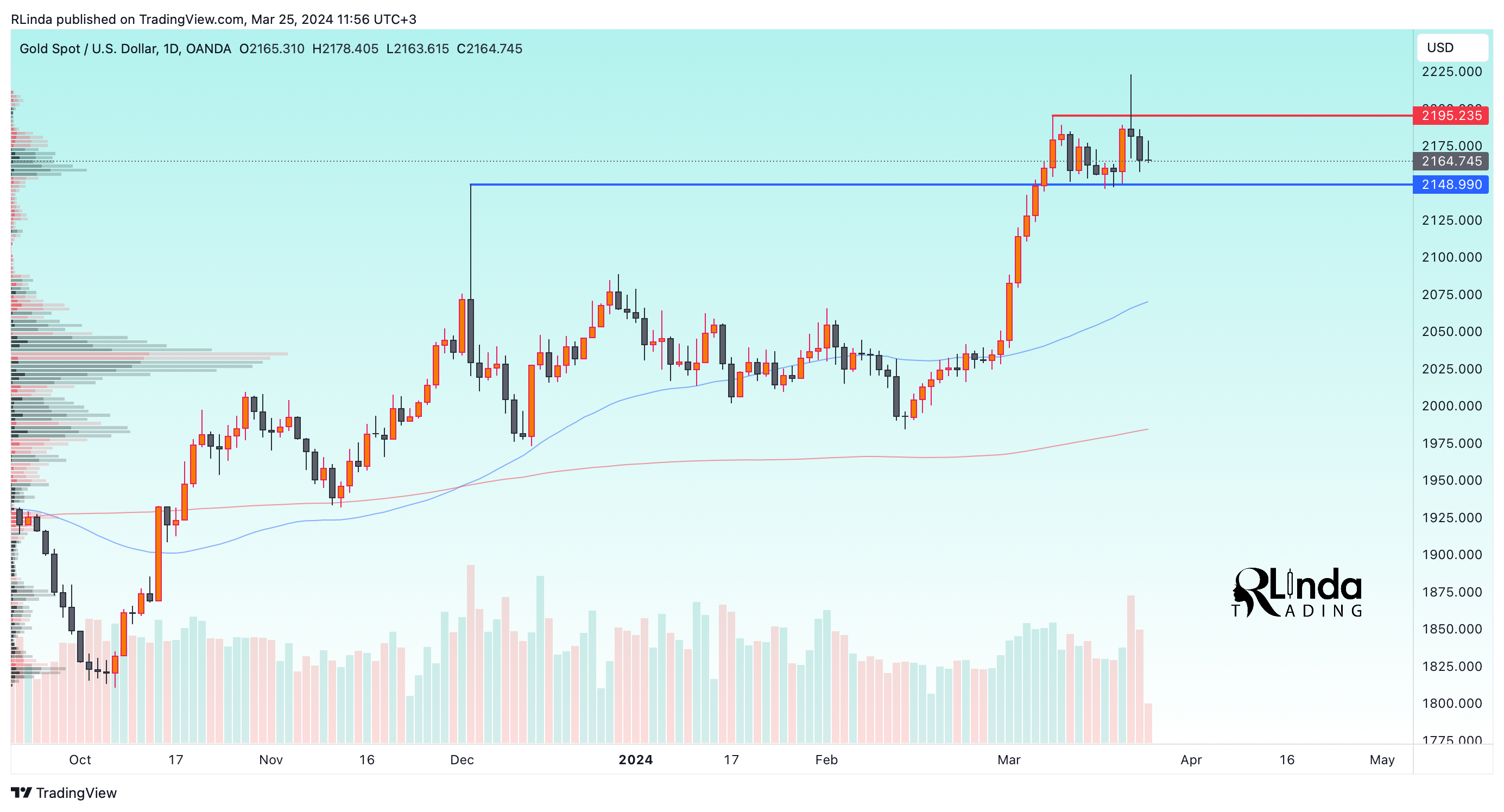 OANDA:XAUUSD Chart Image by RLinda