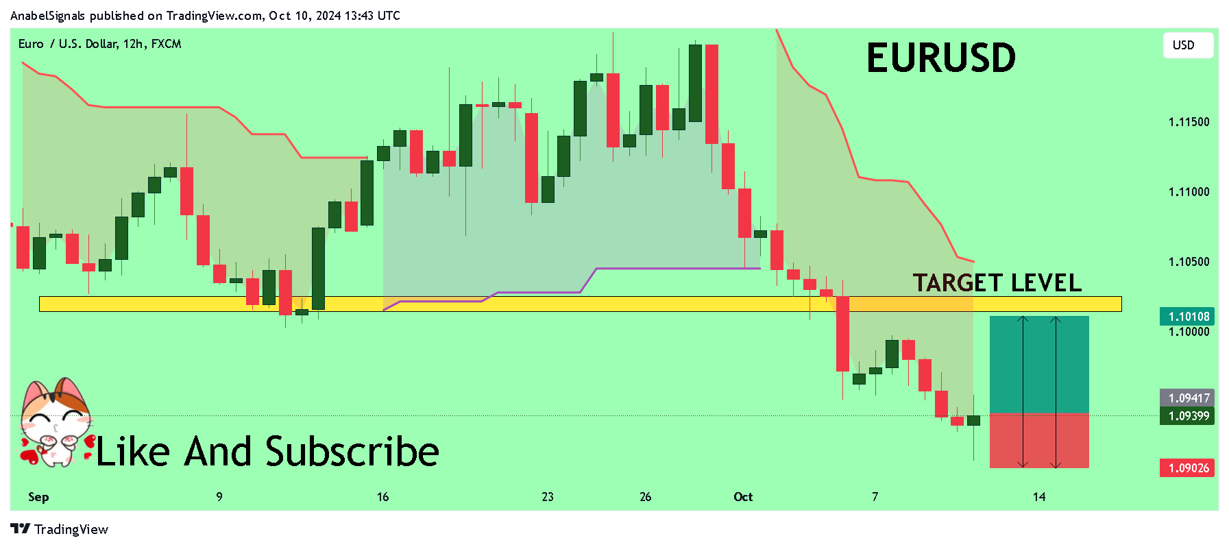 FX:EURUSD Chart Image by AnabelSignals