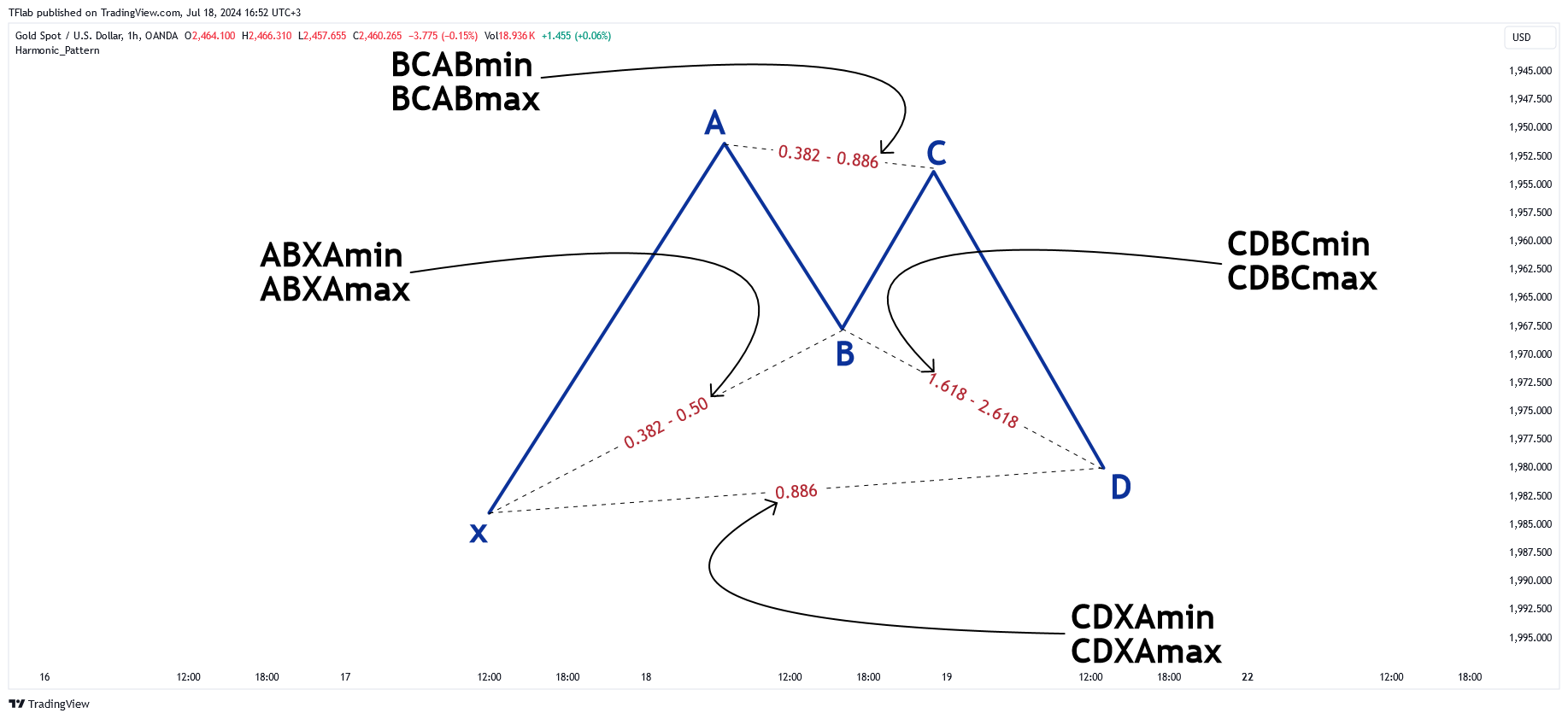 OANDA:XAUUSD Chart Image by TFlab