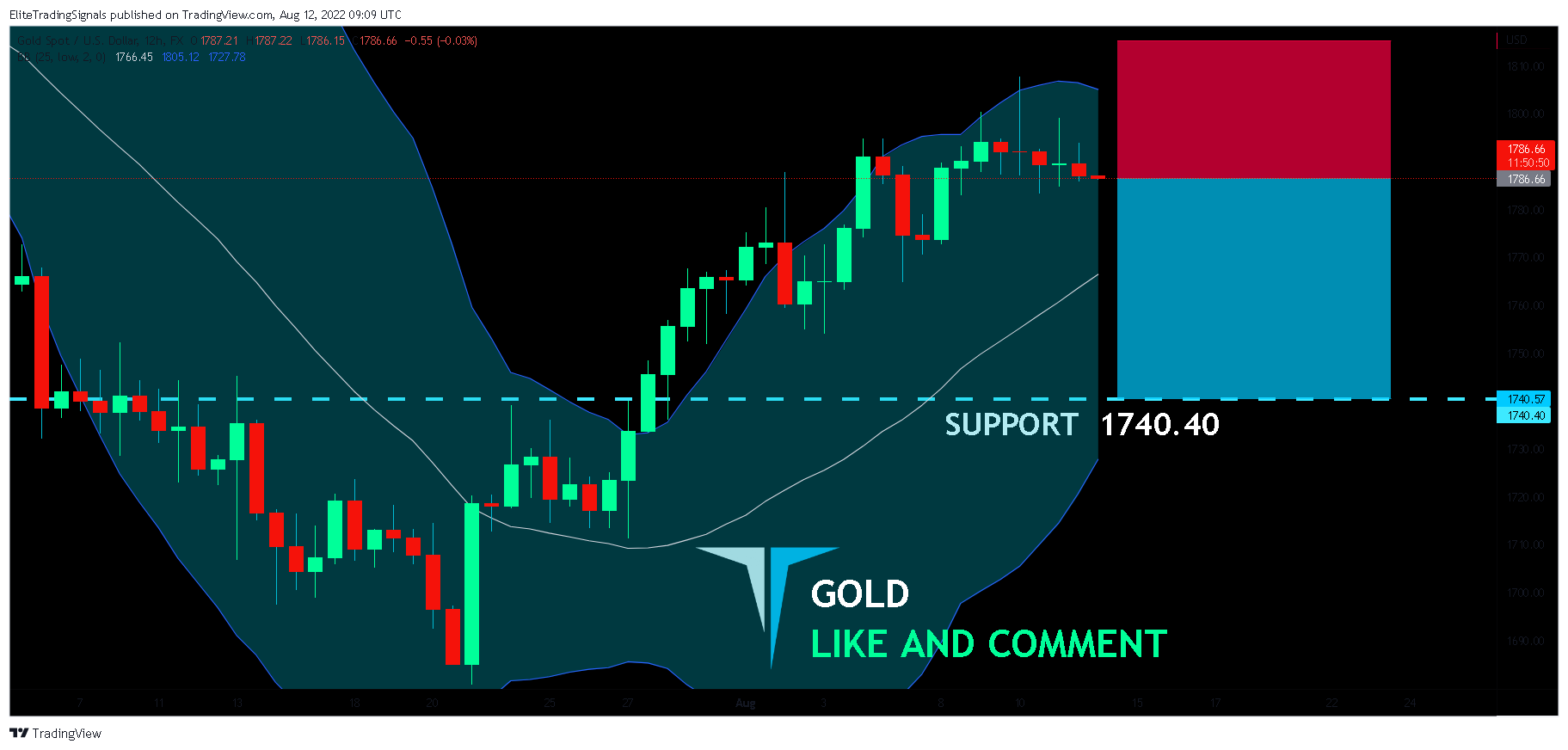 FX:XAUUSD Chart Image by EliteTradingSignals