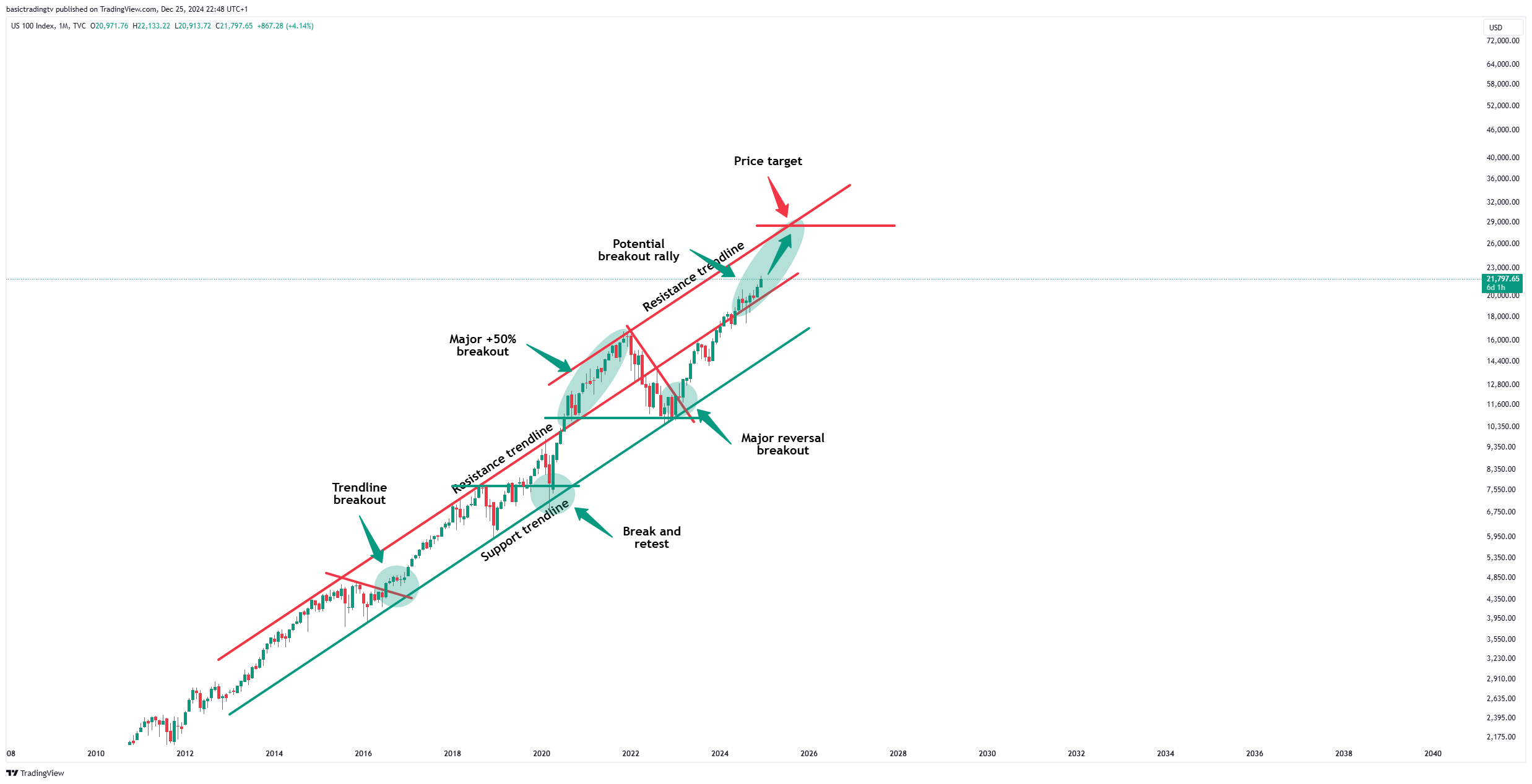 TVC:NDQ Chart Image by basictradingtv