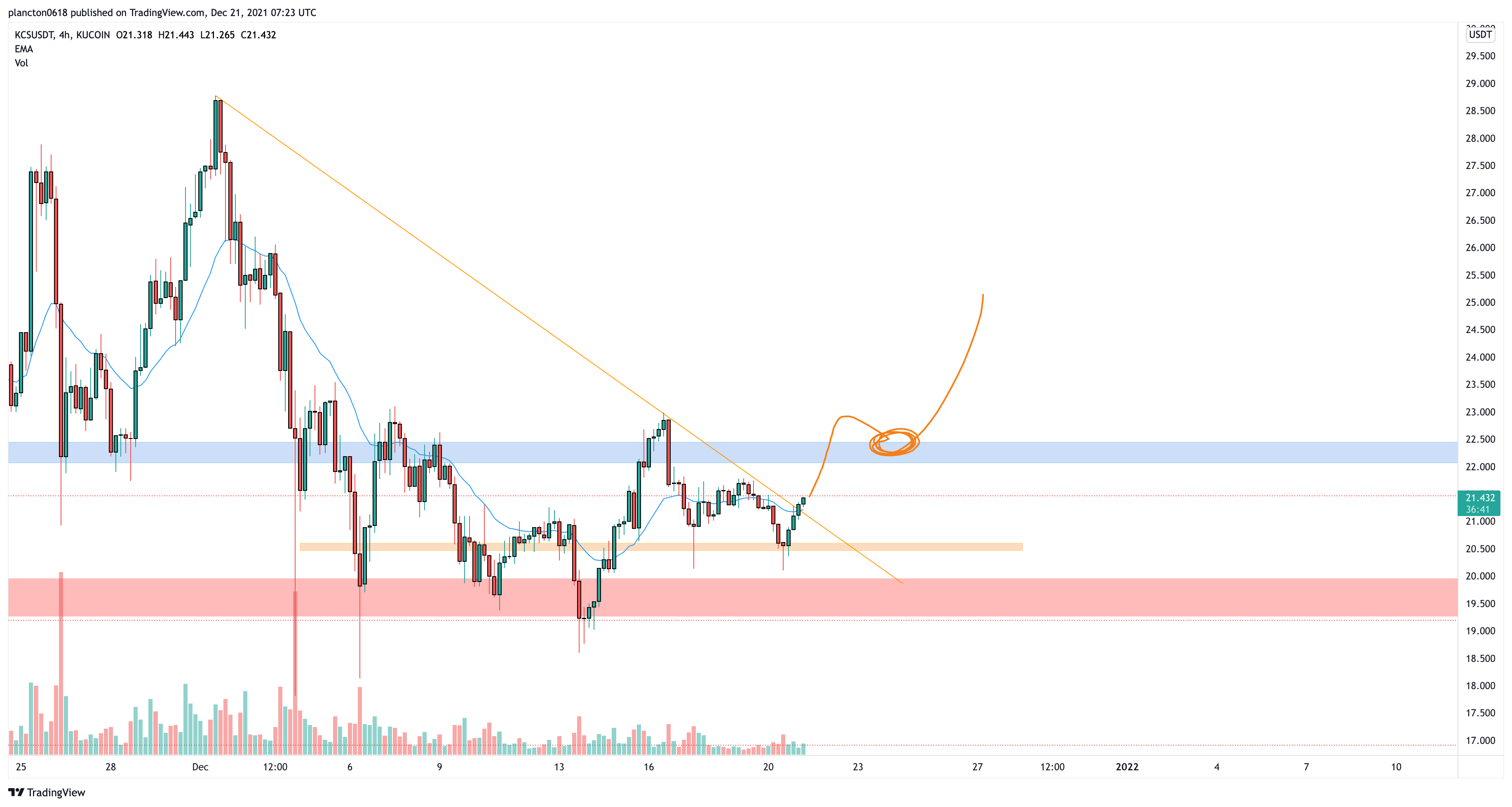 KUCOIN:KCSUSDT Chart Image by InkyGrip
