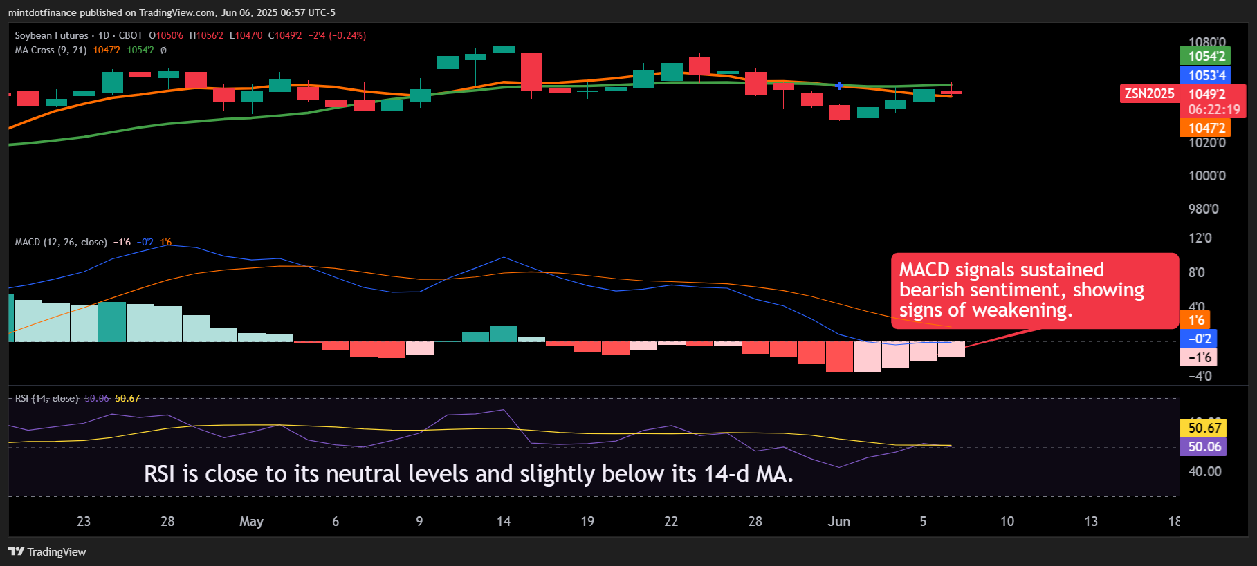 CBOT:ZS1! Chart Image by mintdotfinance