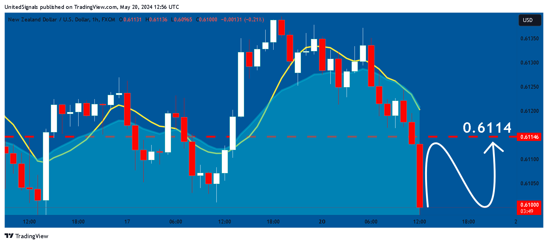 FX:NZDUSD Chart Image by UnitedSignals