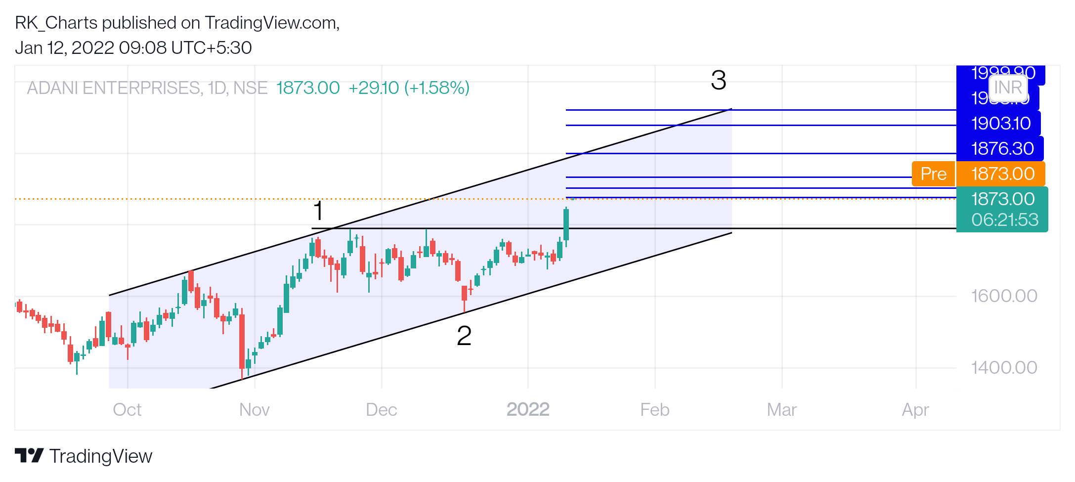 NSE:ADANIENT Chart Image by RK_Chaarts