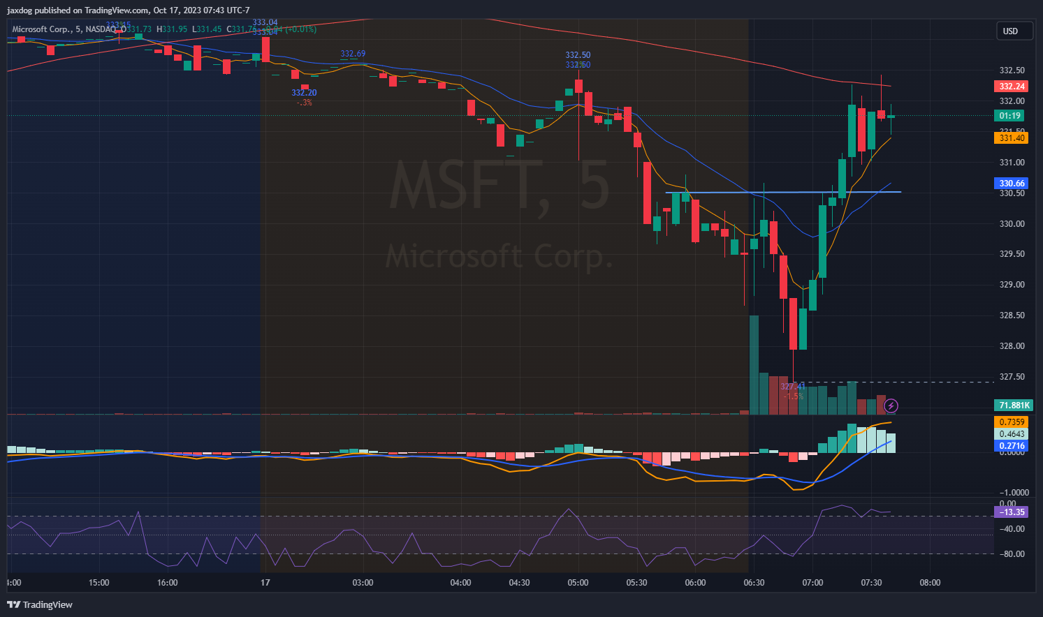 NASDAQ:MSFT Chart Image by jaxdog