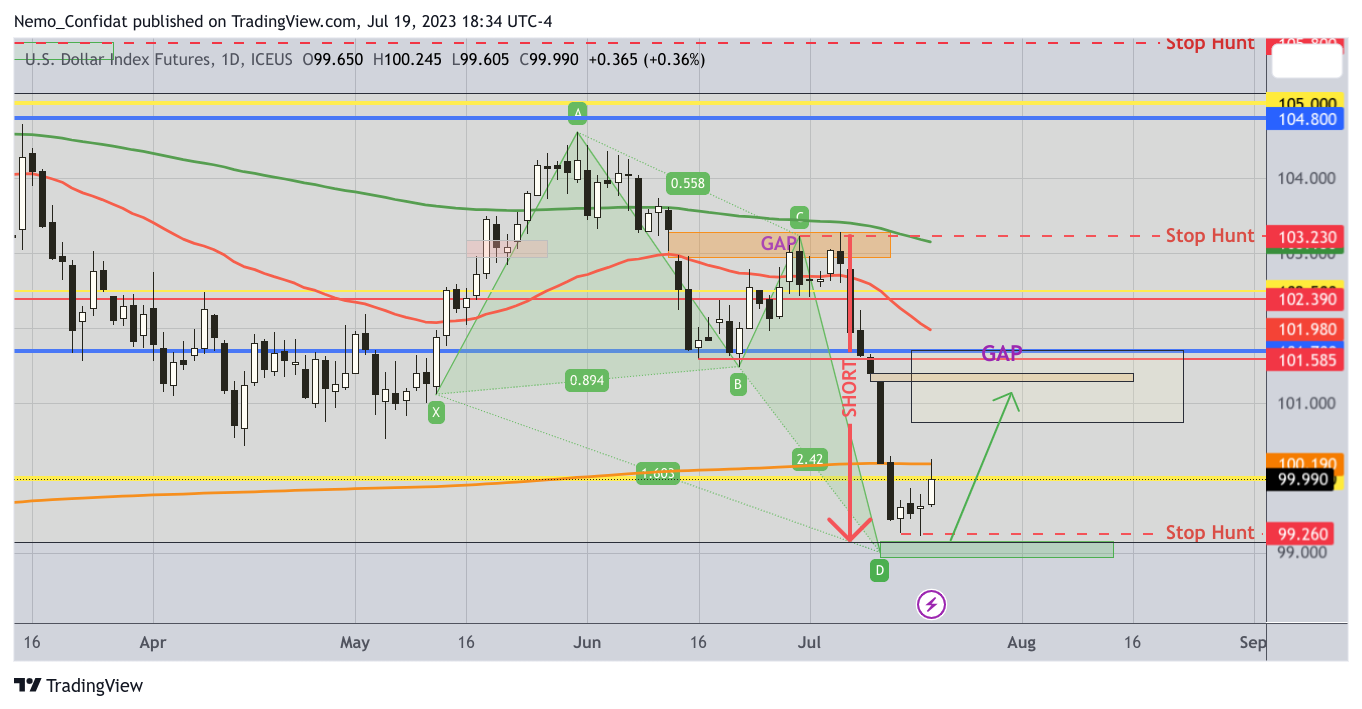 ICEUS:DX1! Chart Image by Nemo_Confidat