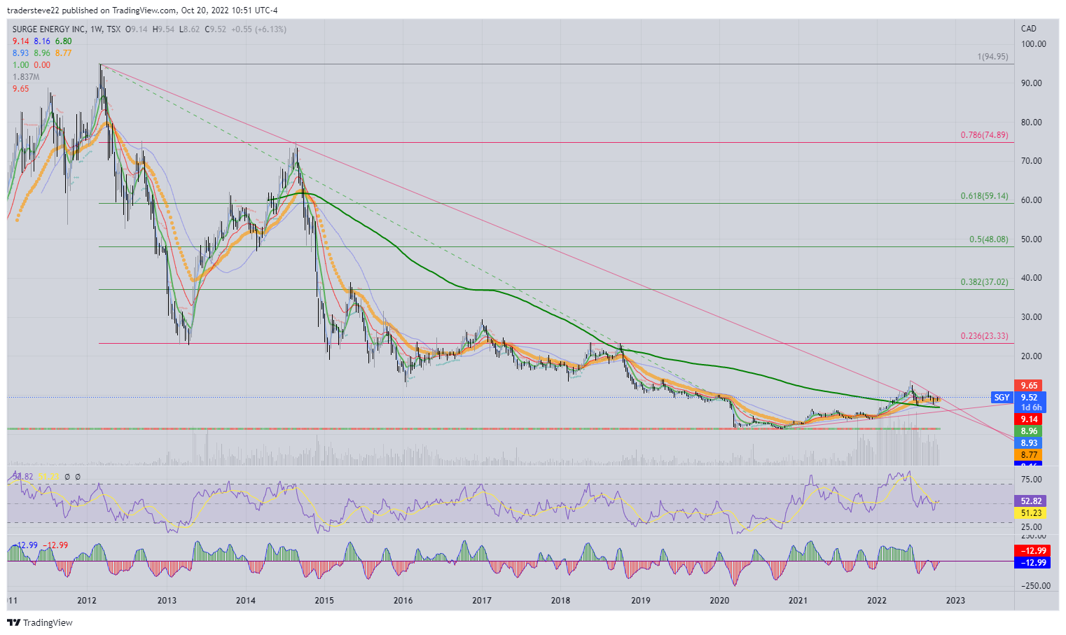 TSX:SGY Chart Image by tradersteve22