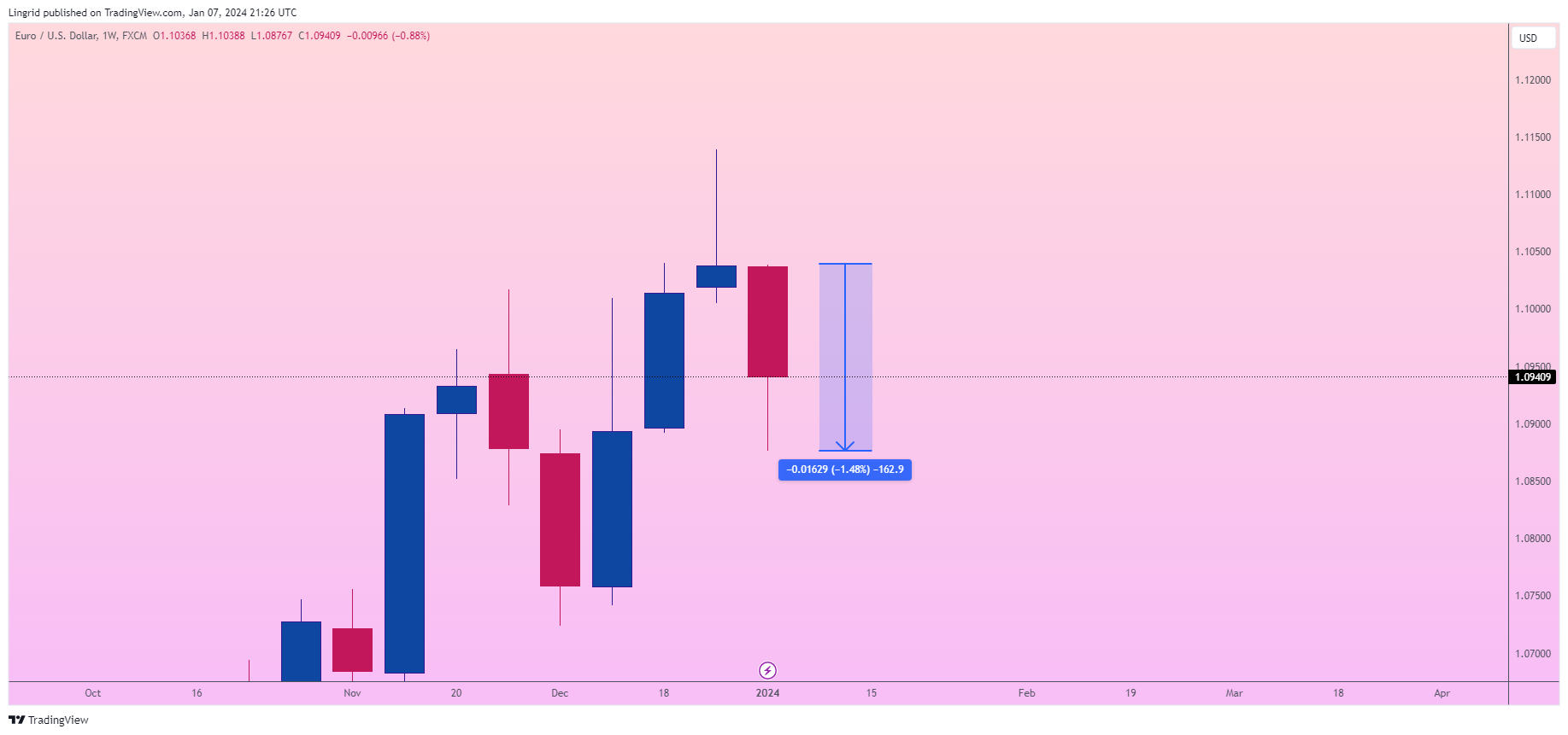 FX:EURUSD Chart Image by Lingrid