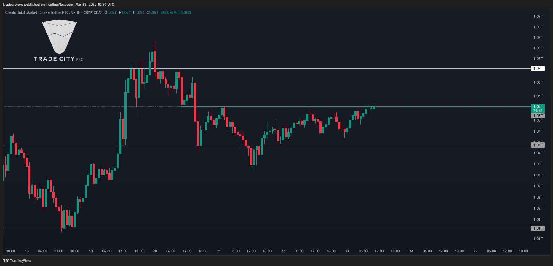 CRYPTOCAP:TOTAL2 Chart Image by tradecitypro
