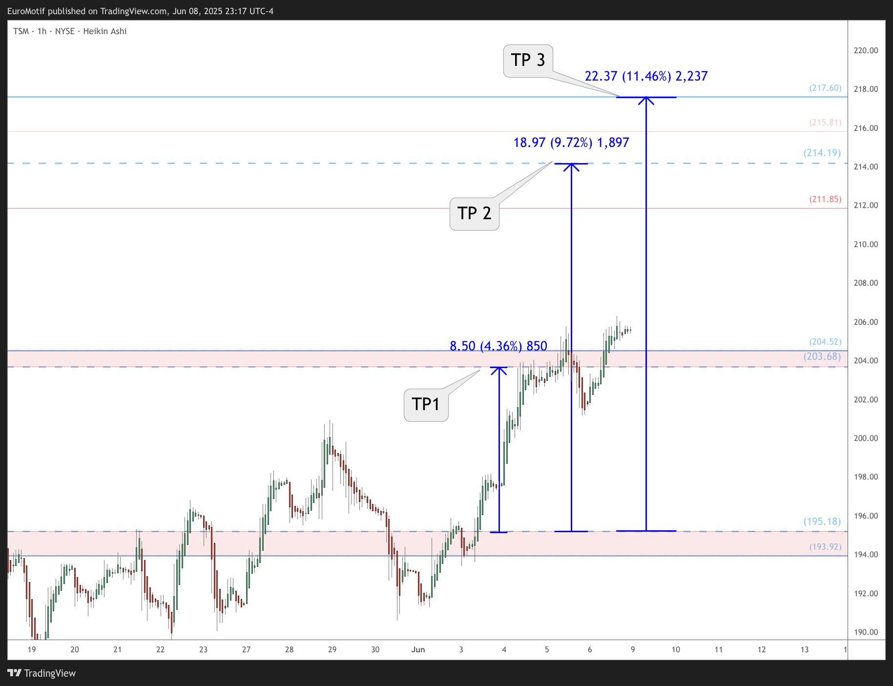 BATS:TSM Chart Image by EuroMotif