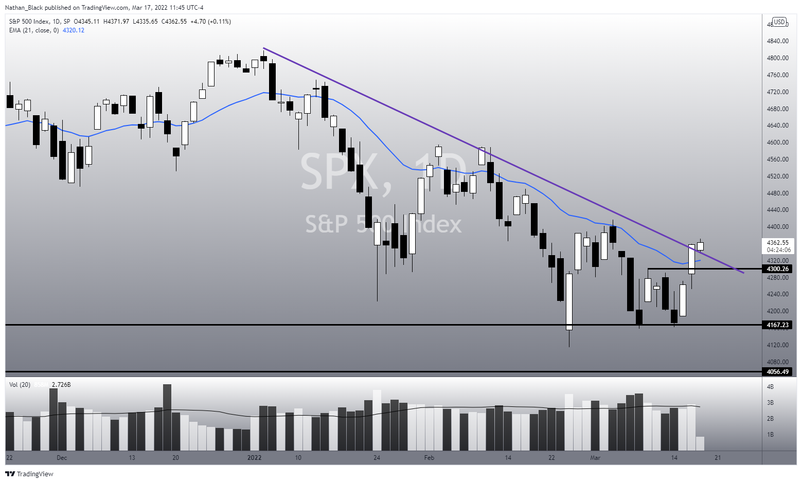 SP:SPX Chart Image by Nathan_The_Finance_Hydra