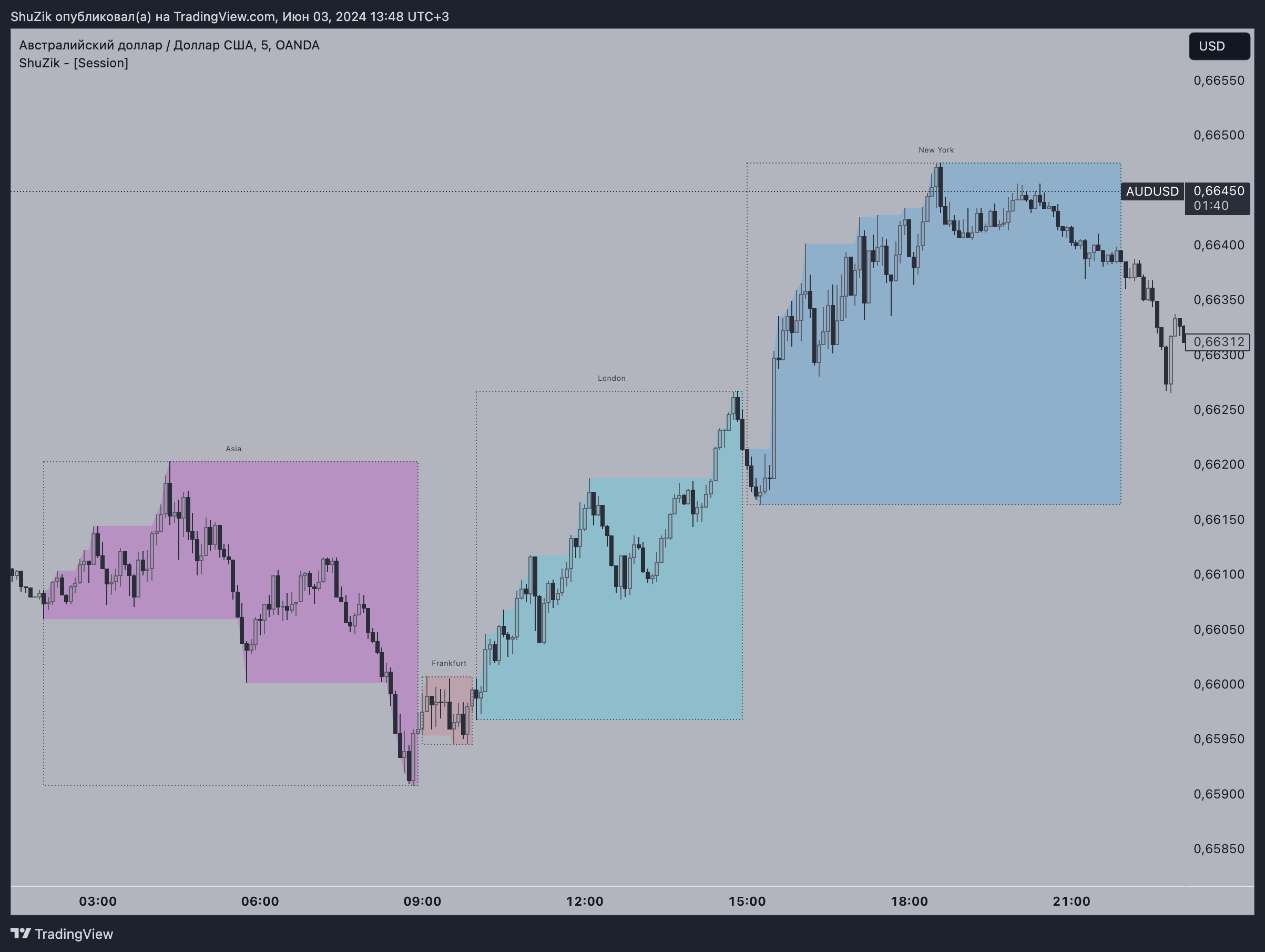 OANDA:AUDUSD Chart Image by ShuZik