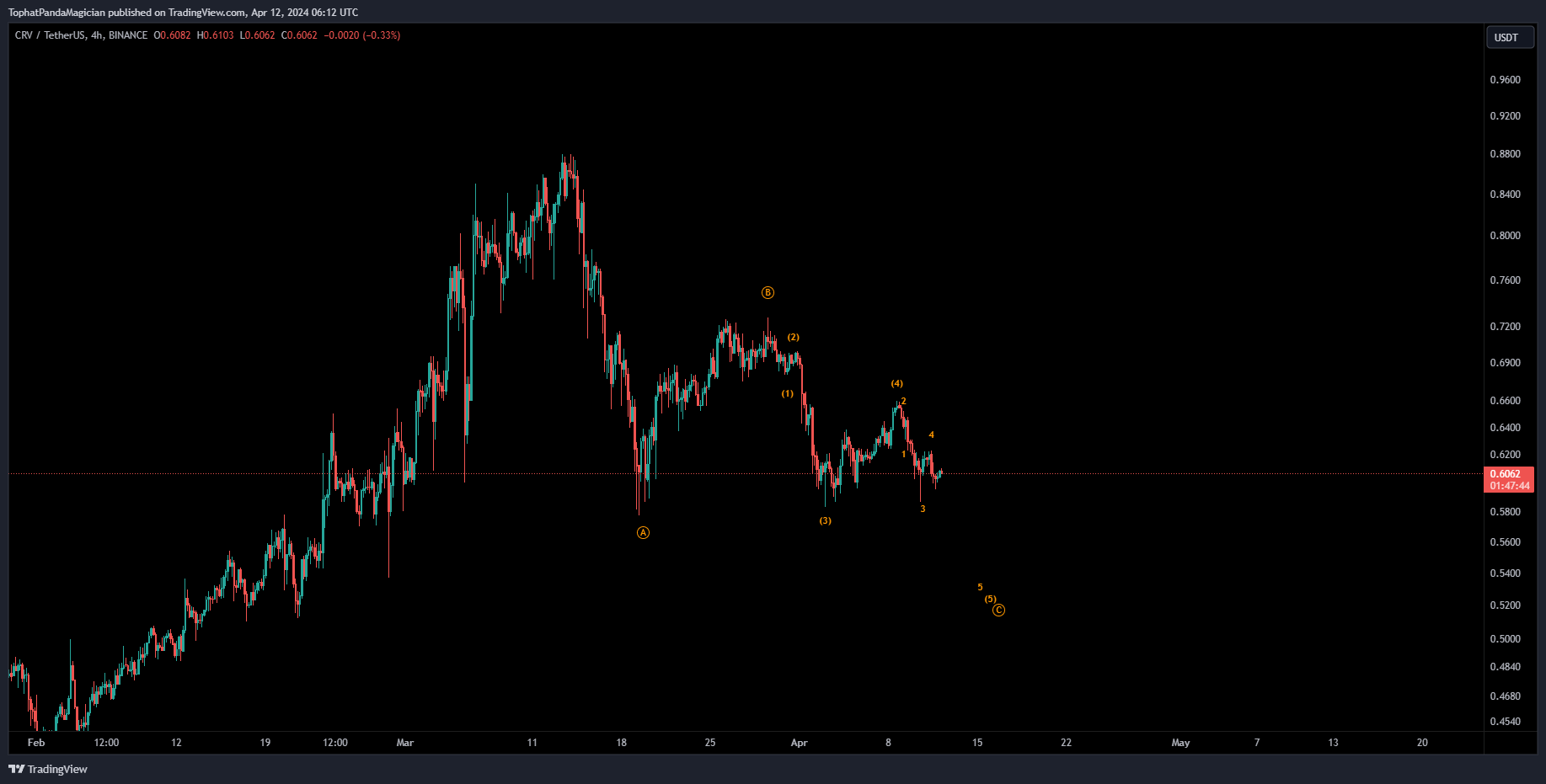 BINANCE:CRVUSDT Chart Image by TophatPandaMagician
