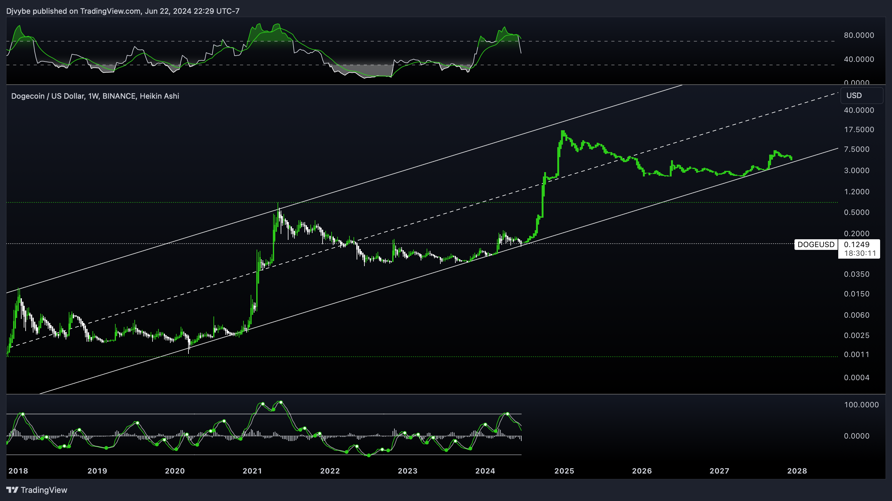 BINANCE:DOGEUSD Chart Image by Djvybe