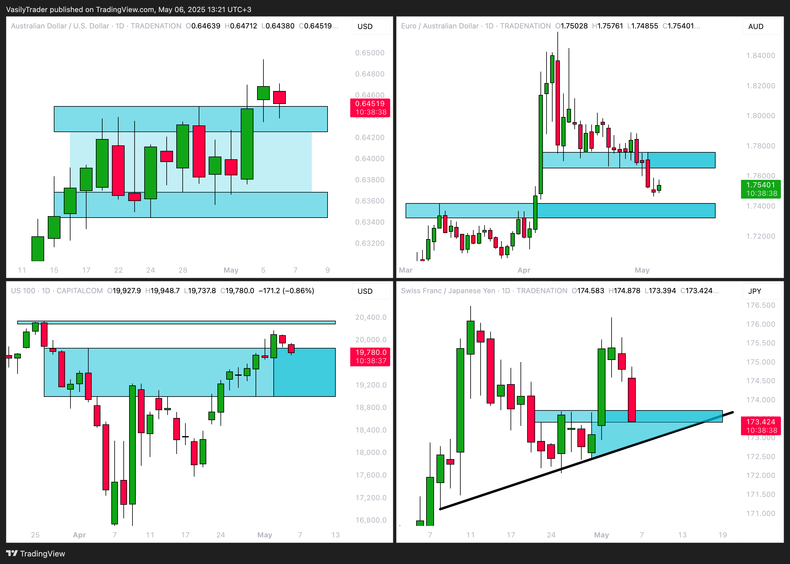 TRADENATION:AUDUSD Chart Image by VasilyTrader