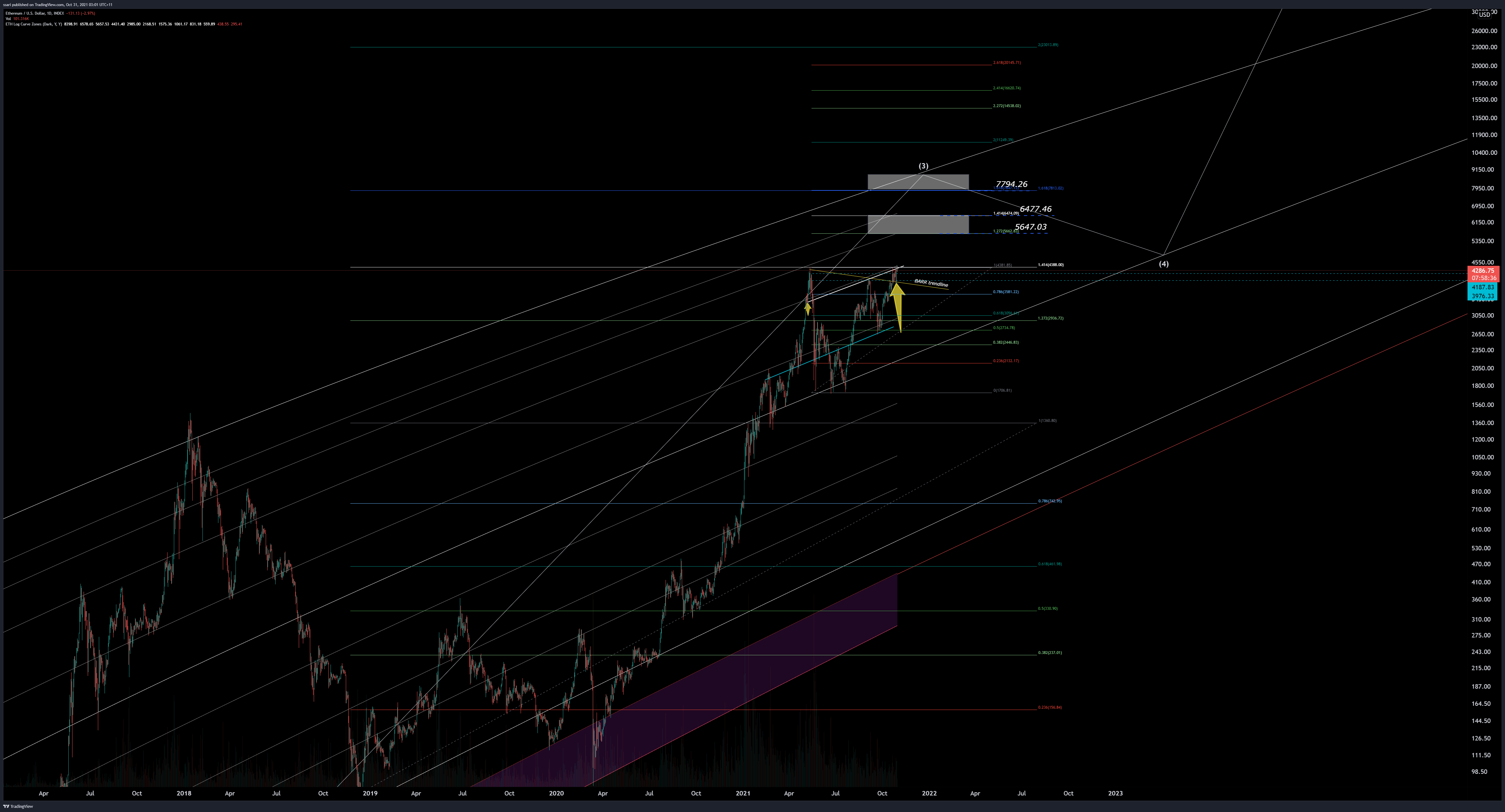 INDEX:ETHUSD Chart Image by ssari