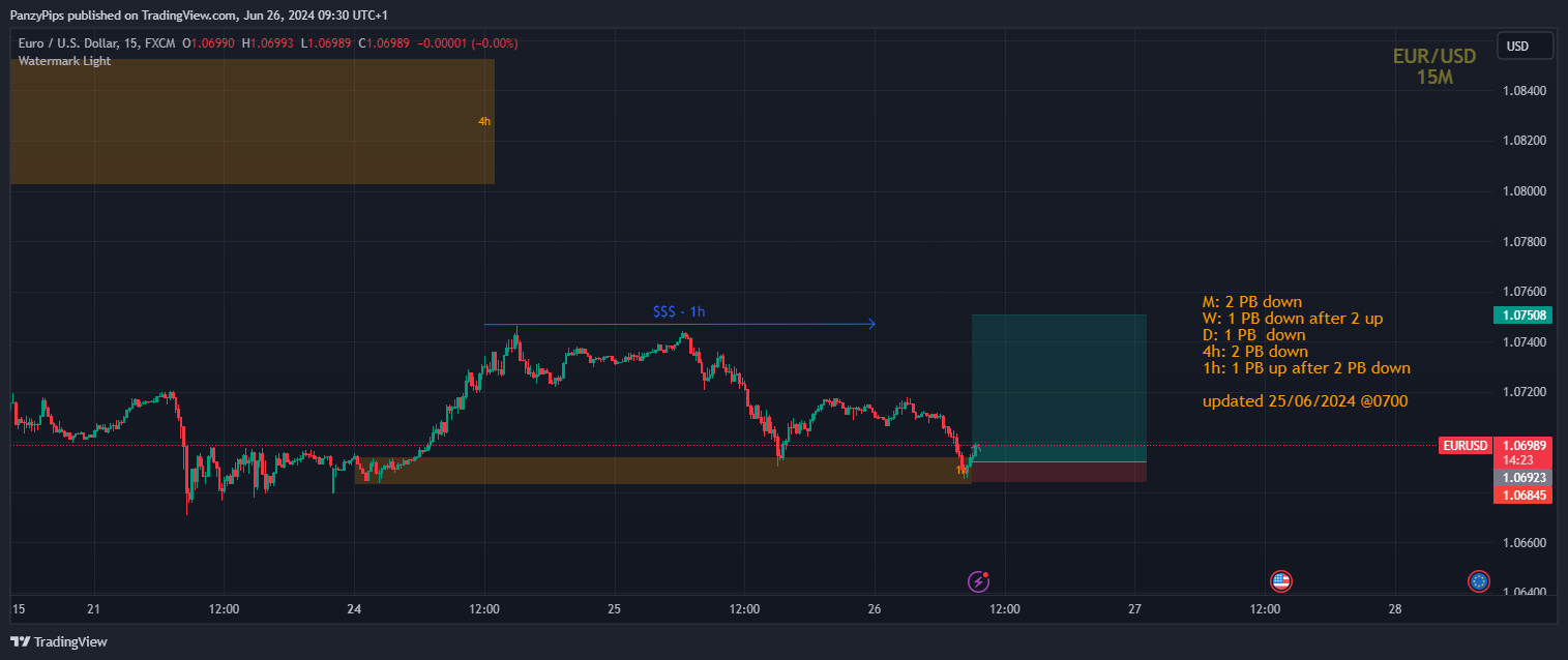 FX:EURUSD Chart Image by PanzyPips