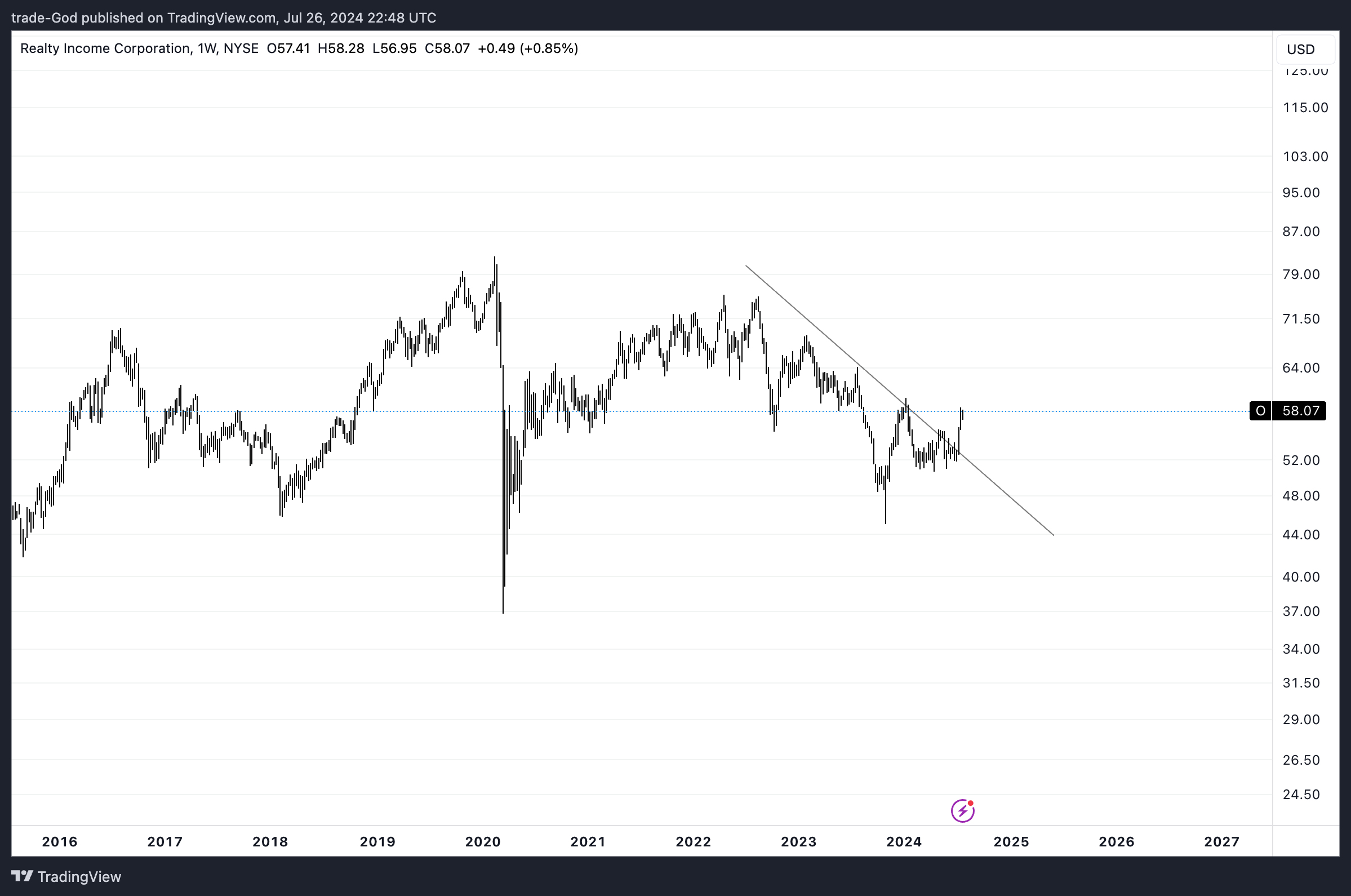 BATS:O Chart Image by trade-God