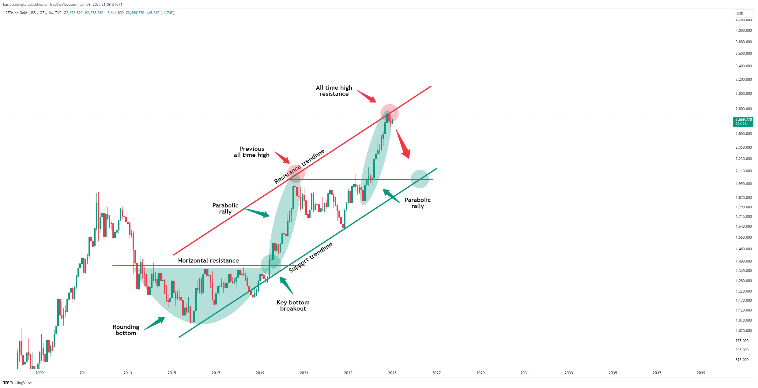 TVC:GOLD Chart Image by basictradingtv