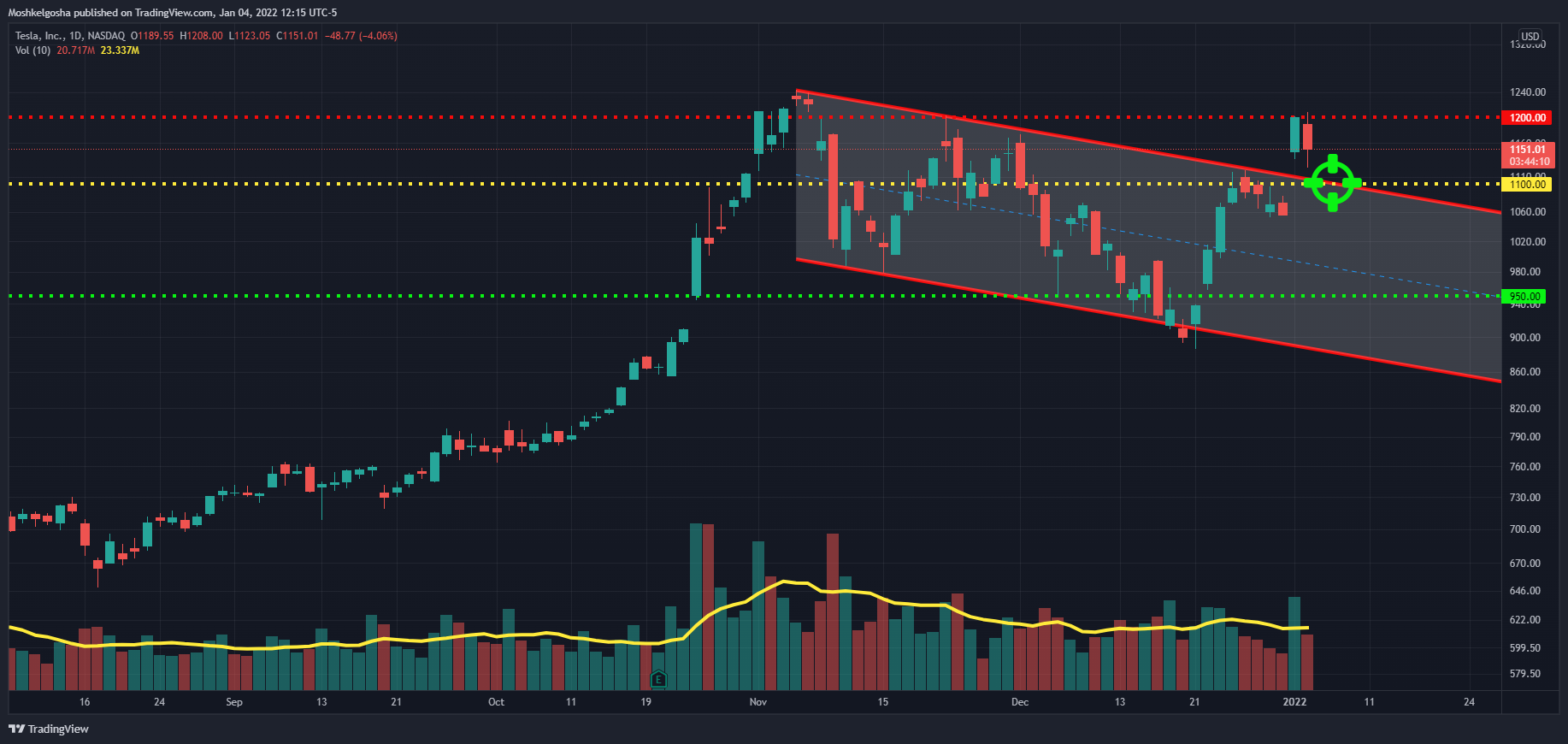 NASDAQ:TSLA Chart Image by Moshkelgosha