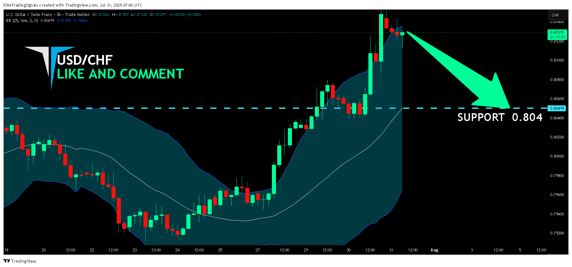 TRADENATION:USDCHF Chart Image by EliteTradingSignals