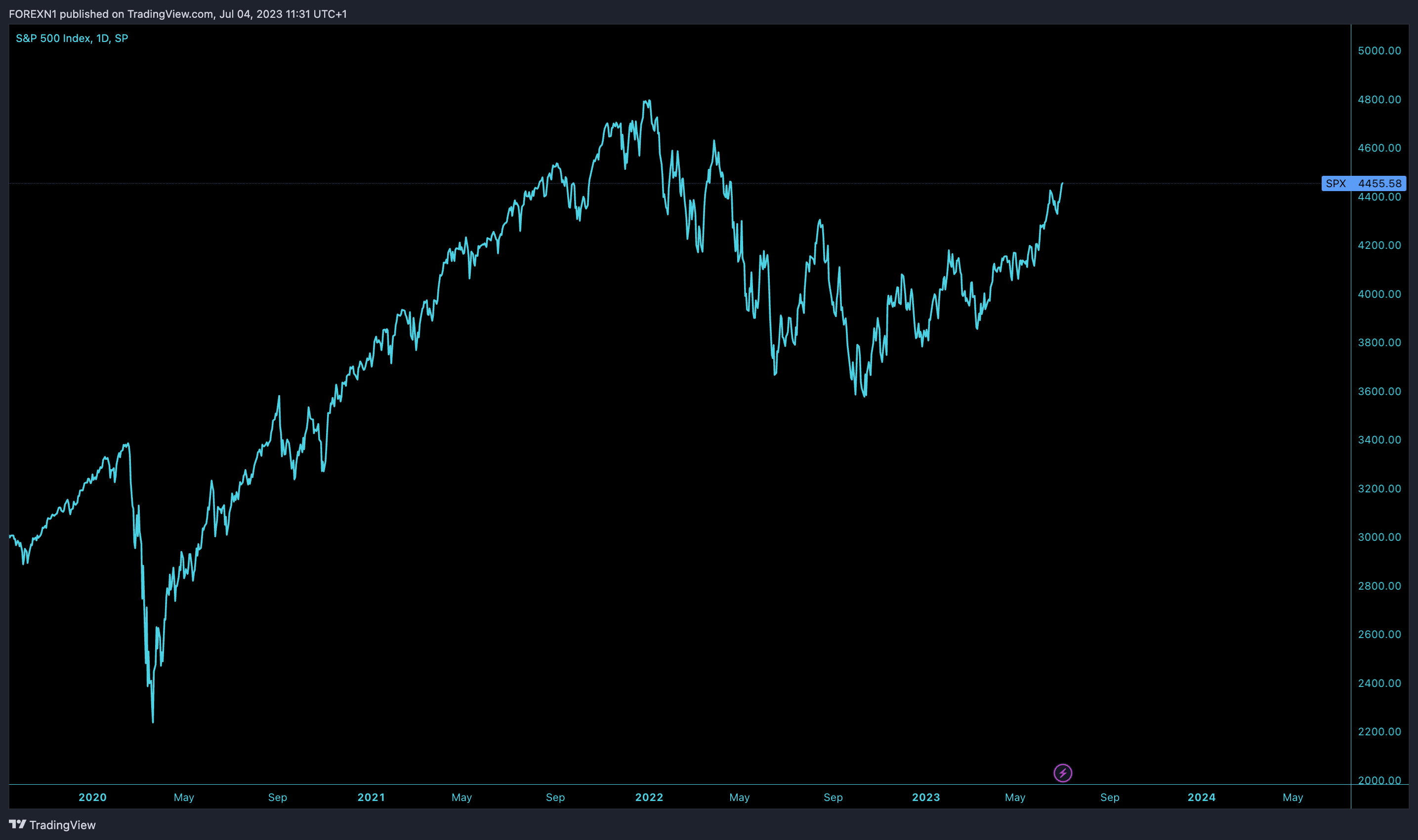 SP:SPX Chart Image by FOREXN1