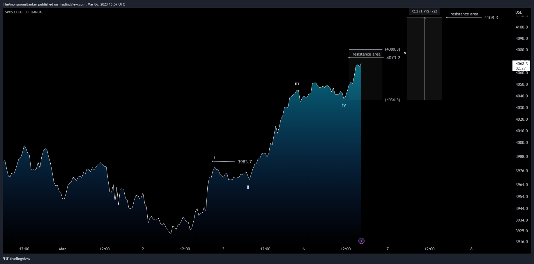OANDA:SPX500USD Chart Image by TheAnonymousBanker