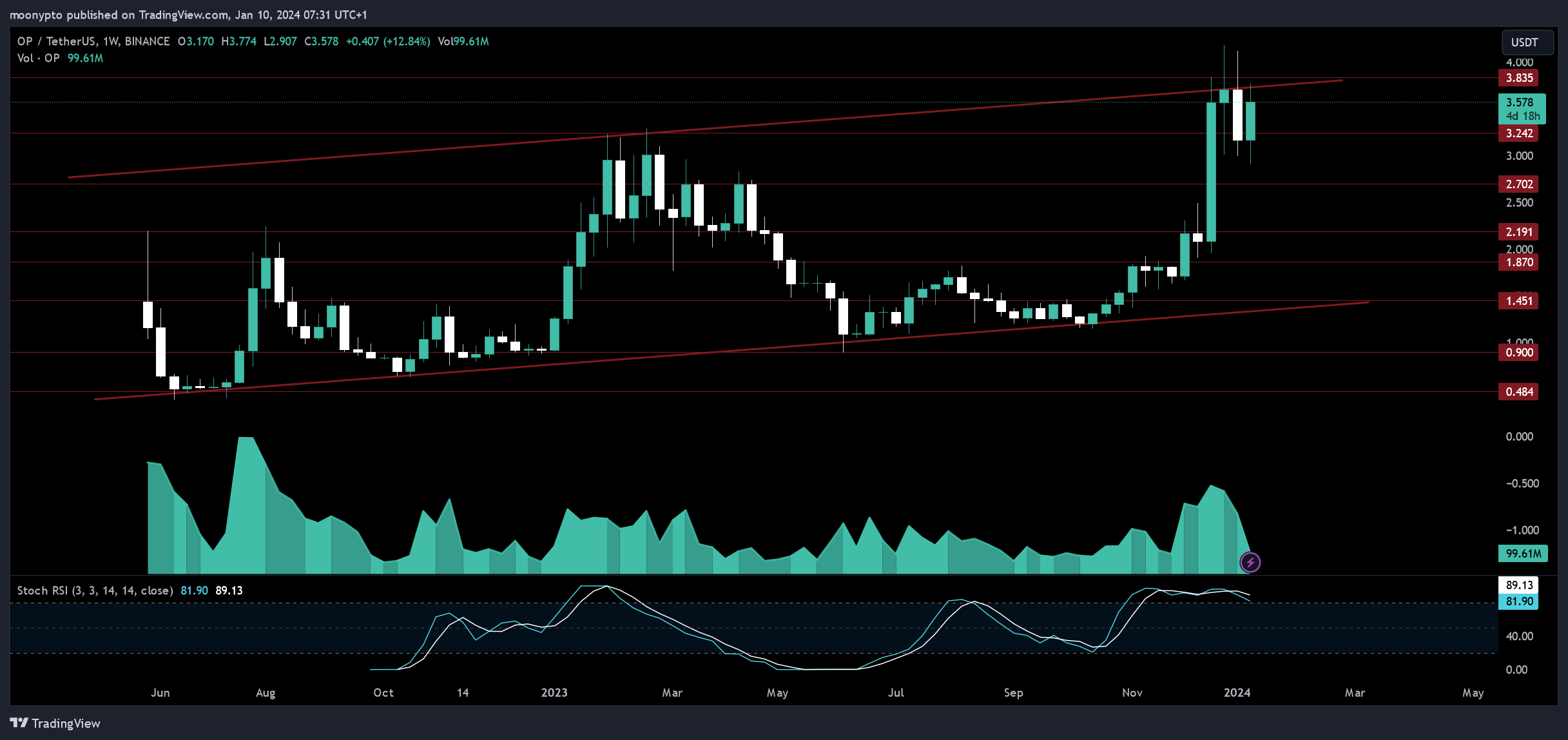 BINANCE:OPUSDT Chart Image by moonypto