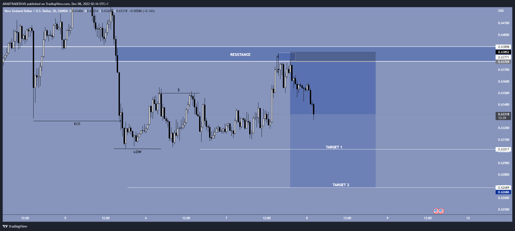 OANDA:NZDUSD Chart Image by ARABTRADERX45