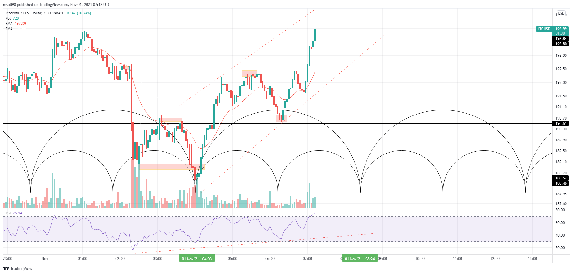 COINBASE:LTCUSD Chart Image by msull90