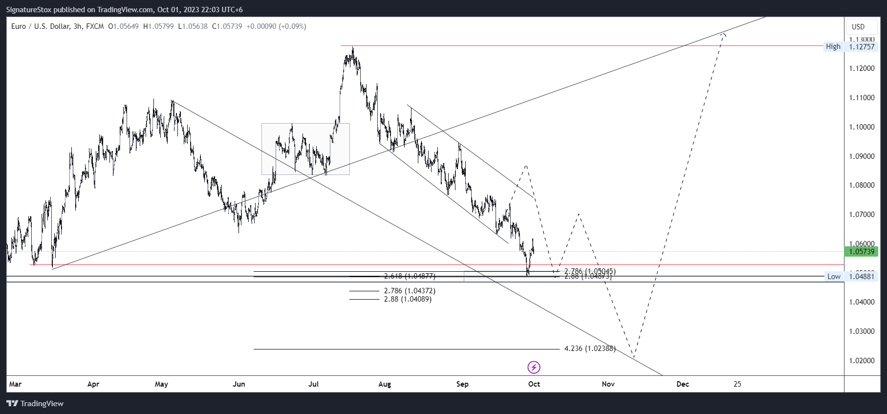 FX:EURUSD Chart Image by SignatureStox