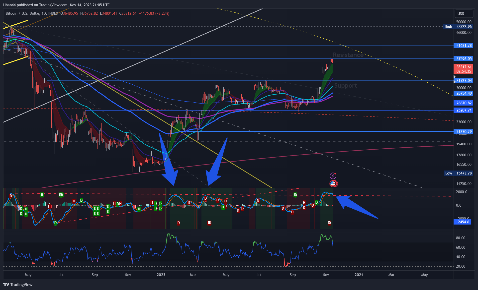 INDEX:BTCUSD Chart Image by Hhan44