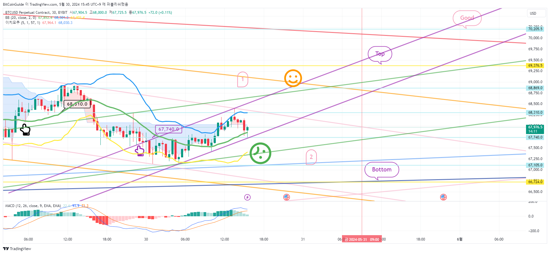 BYBIT:BTCUSD.P Chart Image by BitCoinGuide