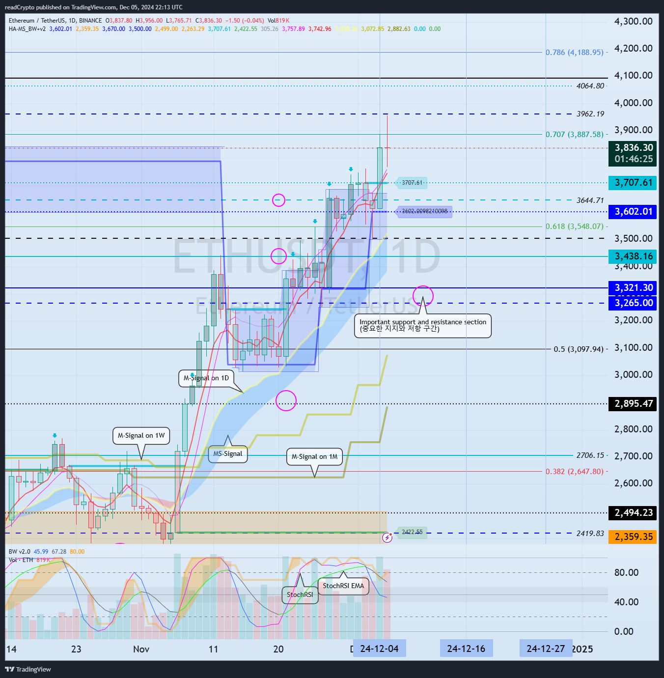 BINANCE:ETHUSDT Chart Image by readCrypto