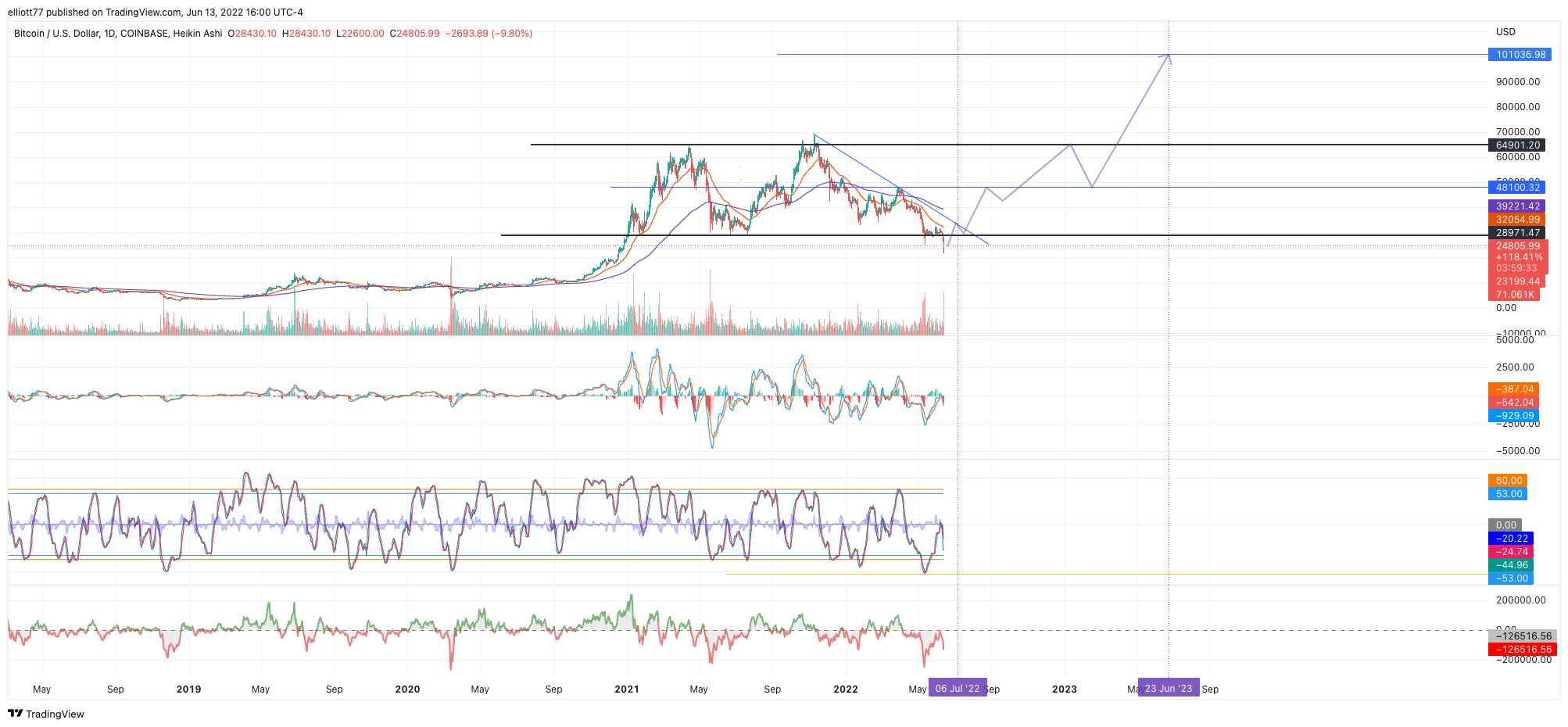 COINBASE:BTCUSD Chart Image by elliott77