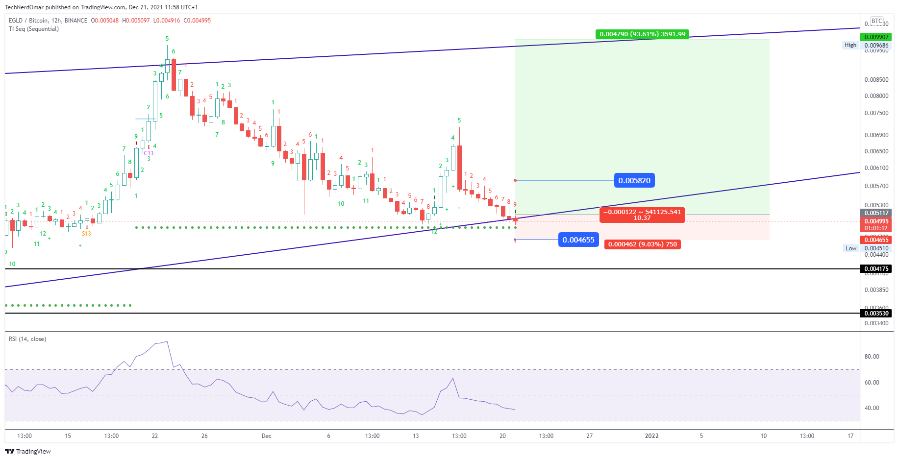 BINANCE:EGLDBTC Chart Image by TechNerdOmar