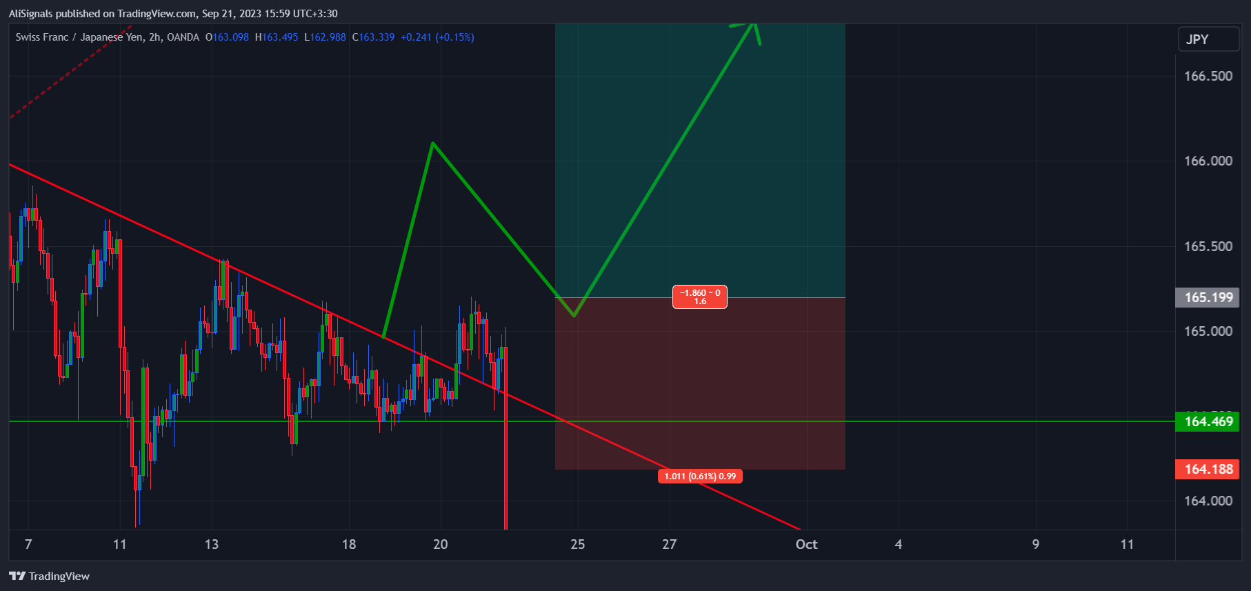 OANDA:CHFJPY Chart Image by AliSignals