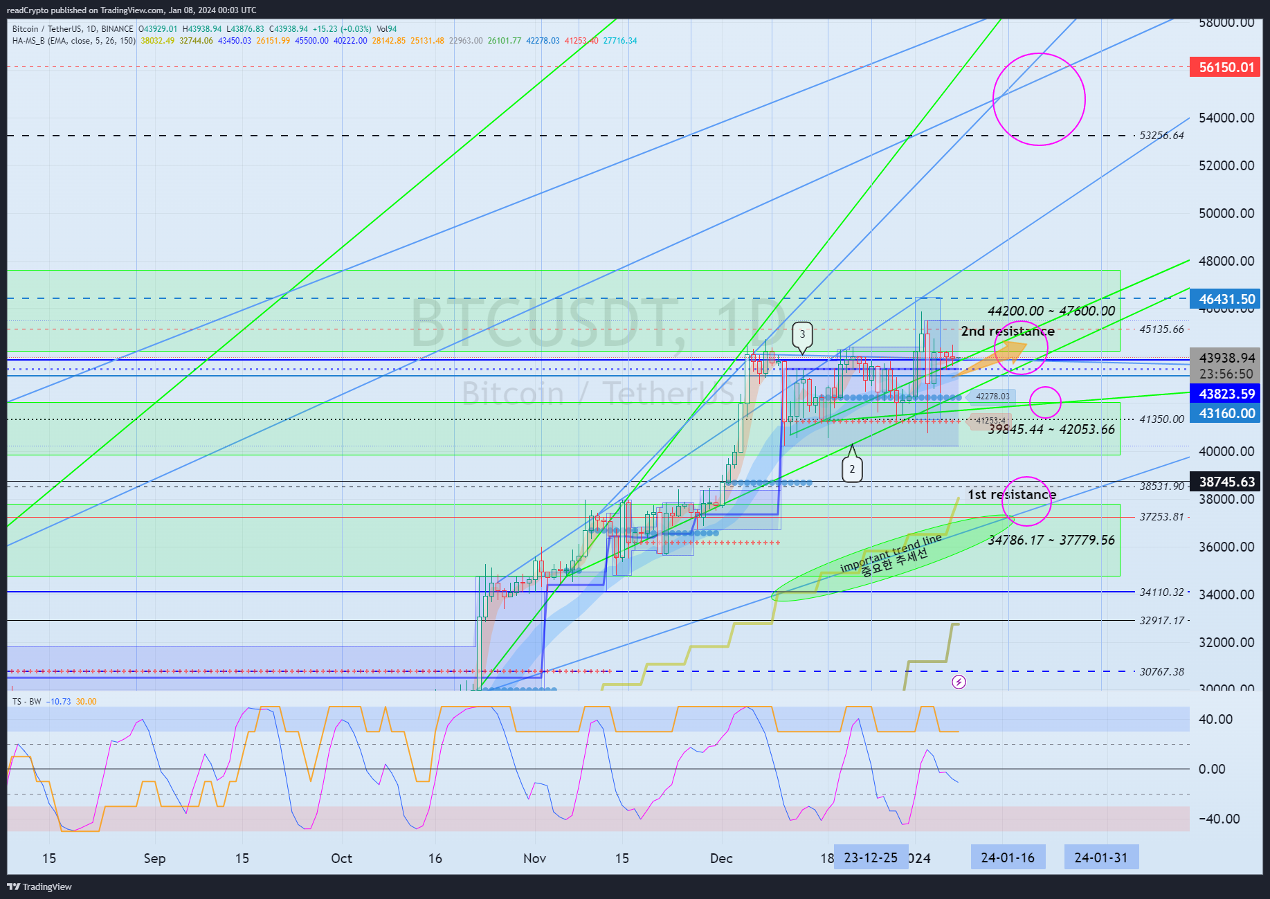 BINANCE:BTCUSDT Chart Image by readCrypto