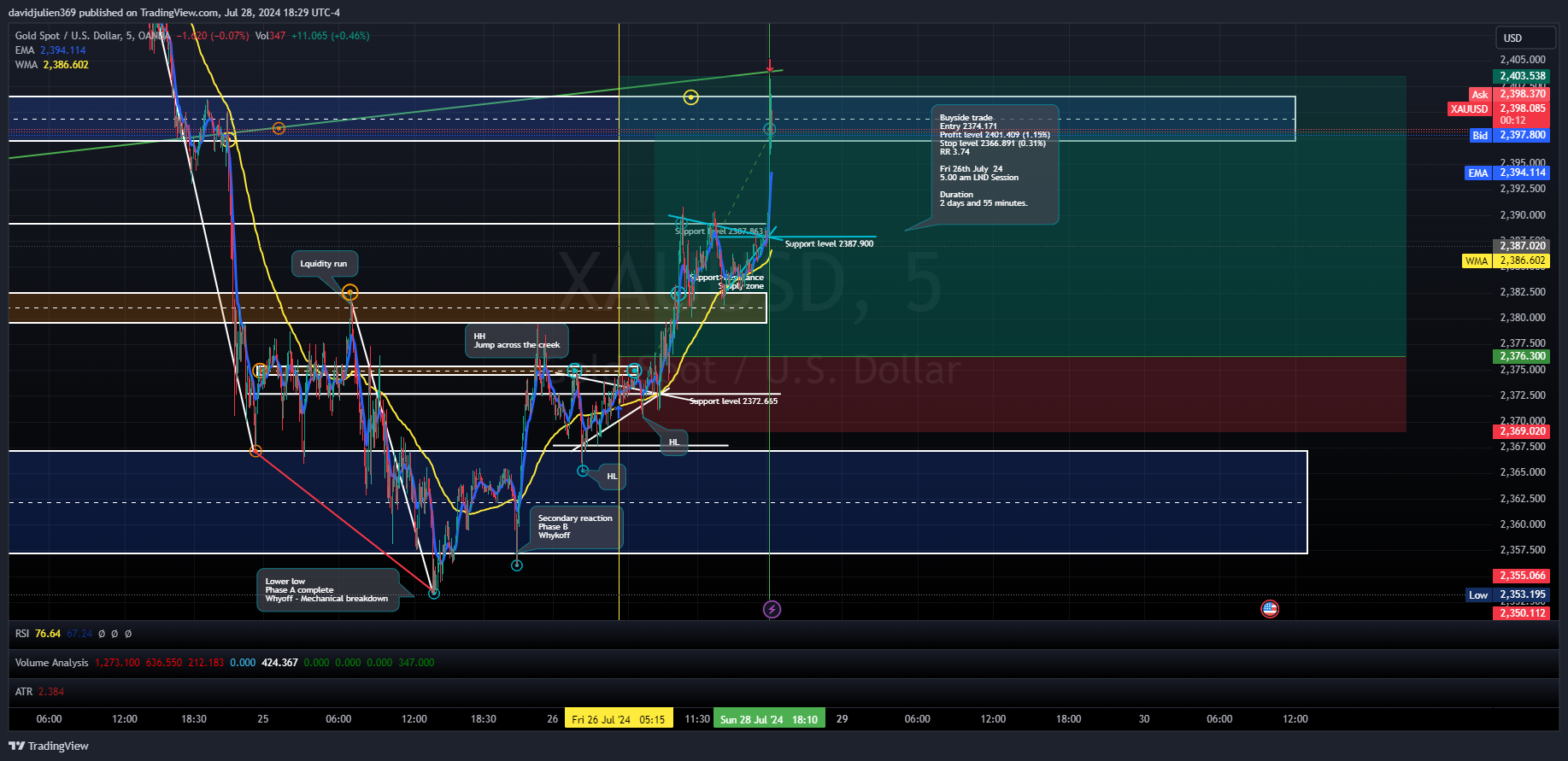 OANDA:XAUUSD Chart Image by davidjulien369