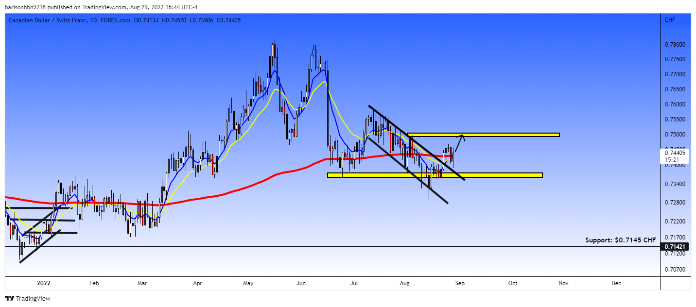 FOREXCOM:CADCHF Chart Image by harisonhbn9718