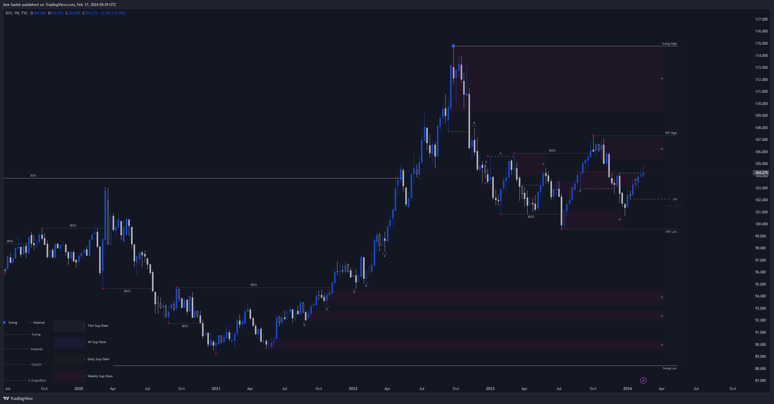 TVC:DXY Chart Image by Amr-Sadek