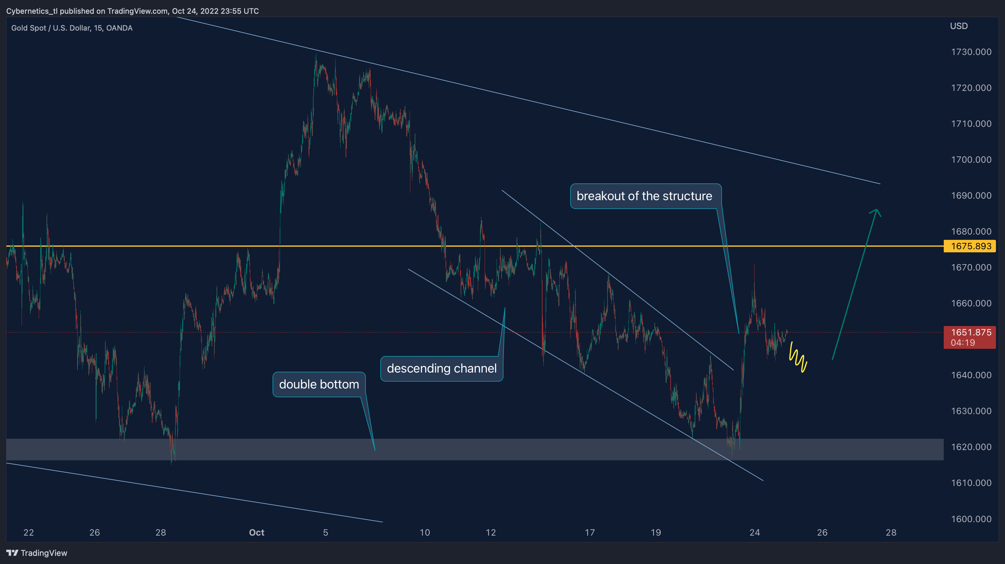 OANDA:XAUUSD Chart Image by Cybernetics_tl