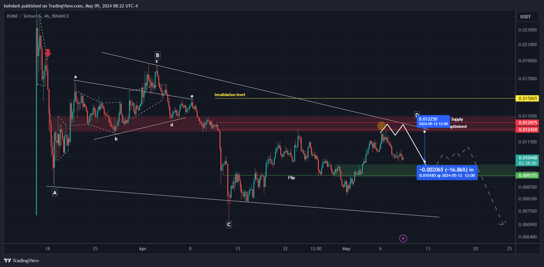 BINANCE:BOMEUSDT Chart Image by behdark