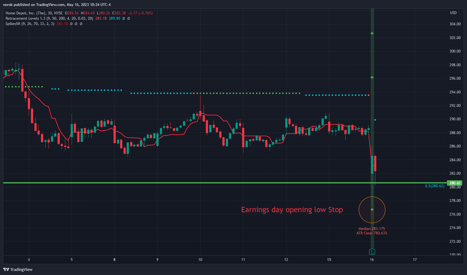NYSE:HD Chart Image by norok